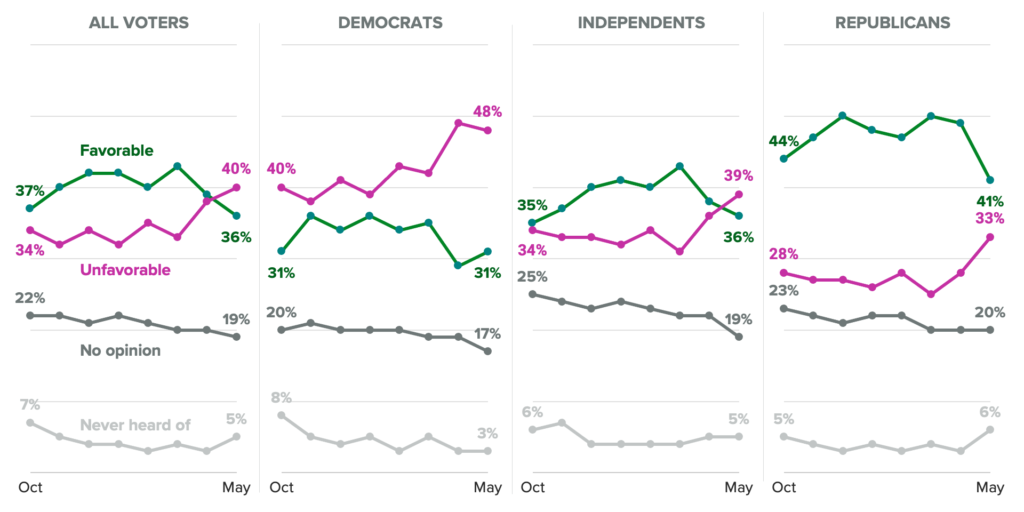 aktuelle umfragen zeigen sinkende werte für trump in wichtigen swing states, die bei den kommenden wahlen entscheidend sein könnten.