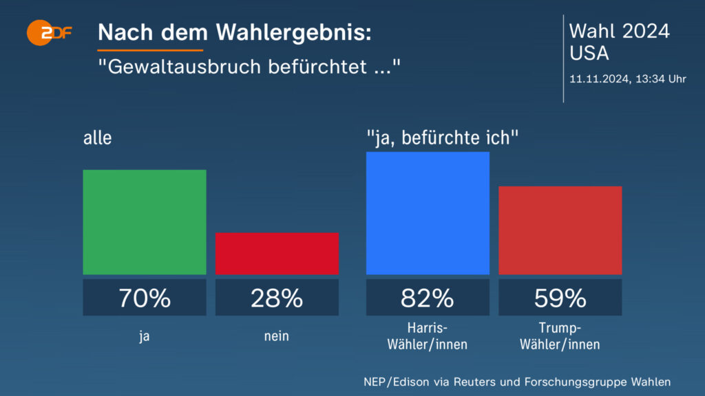 donald trump äußert zweifel am wahlergebnis und sorgt für diskussionen über die wahlintegrität in den usa.